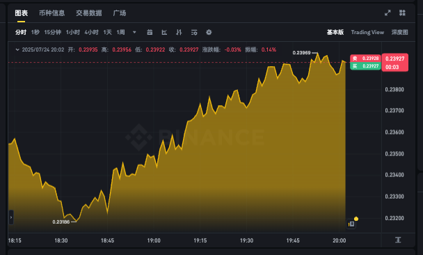 狗狗币今日行情走势app 24小时实时k线走势图在线查看 - php中文网